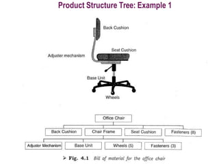 Product Structure Tree: Example 1
 