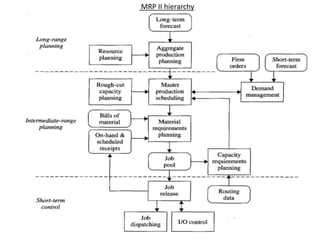 MRP II hierarchy
 