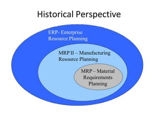 Historical Perspective
ERP- Enterprise
Resource Planning
MRP II – Manufacturing
Resource Planning
MRP – Material
Requirements
Planning
 