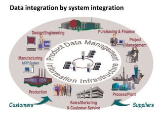 Data integration by system integration
 