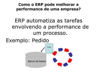 Como o ERP pode melhorar a performance de uma empresa? ERP automatiza as tarefas envolvendo a performance de um processo. Exemplo: Pedido Banco de Dados Pedido 