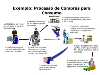 Exemplo: Processo de Compras para Consumo A solicitação é aprovada por um superior da área de compras. A solicitação é aprovada por um superior da área requisitante. O usuário requisitante  cria uma solicitação para o setor de compras. O usuário de compras determina a fonte de suprimento e entra em contato com fornecedor.  Fornecedor O fornecedor recebe a solicitação e envia as mercadorias junto com a NF - Fatura. O setor de recebimento registra o total de mercadorias recebidas e compara com o  solicitado. O setor de recebimento fiscal verifica o valor que consta na  NF - fatura e compara com o  solicitado. A compra é informada ao o setor financeiro, contas a pagar, que efetuará o  pagamento ao fornecedor. O usuário requisitante  retira a mercadoria para consumo. 