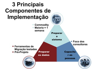 3 Principais Componentes de Implementação Ferramentas de Migração testadas Pré-Projeto Capacitar as pessoas Foco dos consultores Preparar o sistema Commodity Maioria = 1 semana Preparar os dados 