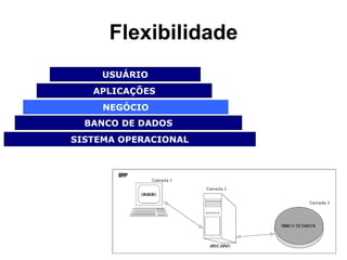 Flexibilidade USUÁRIO APLICAÇÕES BANCO DE DADOS SISTEMA OPERACIONAL NEGÓCIO 