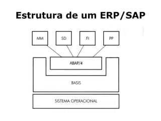Estrutura de um ERP/SAP 