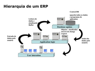 Hierarquia de um ERP Database update Application logic User interation Central DB (guarda todos os dados e programas de aplicação) Objetos - atualizados através de change request Entrada de dados pelo usuário Saída dos dados pelo usuário Leitura de dados e atualização de Buffer 