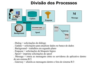 Divisão dos Processos Dialog Background Spool Update Enqueue Dispatcher . Dialog = solicitações de diálogo . Update = solicitações para atualizar dados no banco de dados . Background = trabalhos em segundo plano . Enqueue = solicitações de bloqueio lógico . Spool = imprime solicitações do spool . Message = roteia as mensagens entre os servidores de aplicativo dentro de um sistema R/3 . Gateway = afunila as mensagens dentro e fora do sistema R/3 M Message Gateway 