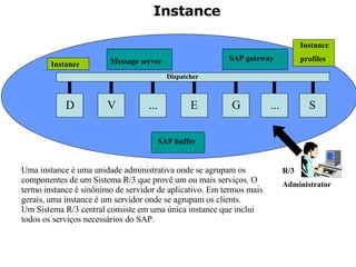 Instance Dispatcher D V E G S ... ... Message server SAP gateway Instance SAP buffer Instance profiles R/3 Administrator Uma instance é uma unidade administrativa onde se agrupam os componentes de um Sistema R/3 que provê um ou mais serviços. O termo instance é sinônimo de servidor de aplicativo. Em termos mais gerais, uma instance é um servidor onde se agrupam os clients. Um Sistema R/3 central consiste em uma única instance que inclui todos os serviços necessários do SAP. 