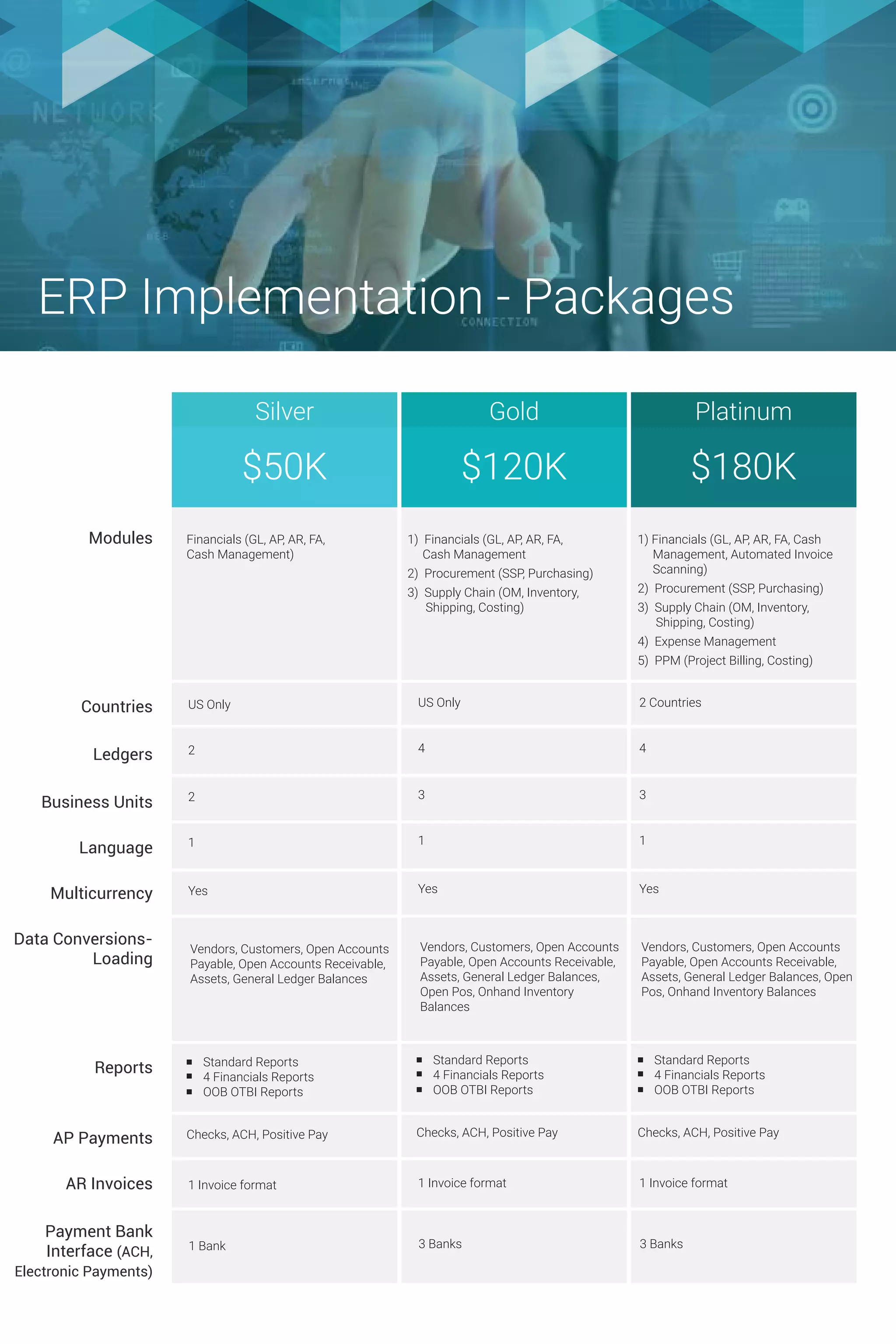 ERP Implementation - Packages
Silver
$50K
Gold
$120K
Platinum
$180K
Modules
Countries
Ledgers
Business Units
Language
Multicurrency
Data Conversions-
Loading
Reports
AP Payments
AR Invoices
Payment Bank
Interface (ACH,
Electronic Payments)
Financials (GL, AP, AR, FA,
Cash Management)
1) Financials (GL, AP, AR, FA,
Cash Management
2) Procurement (SSP, Purchasing)
3) Supply Chain (OM, Inventory,
Shipping, Costing)
Vendors, Customers, Open Accounts
Payable, Open Accounts Receivable,
Assets, General Ledger Balances
Standard Reports
4 Financials Reports
OOB OTBI Reports
1) Financials (GL, AP, AR, FA, Cash
Management, Automated Invoice
Scanning)
2) Procurement (SSP, Purchasing)
3) Supply Chain (OM, Inventory,
Shipping, Costing)
4) Expense Management
5) PPM (Project Billing, Costing)
US Only
2
2
1
Yes
Checks, ACH, Positive Pay
1 Invoice format
1 Bank
Vendors, Customers, Open Accounts
Payable, Open Accounts Receivable,
Assets, General Ledger Balances,
Open Pos, Onhand Inventory
Balances
Standard Reports
4 Financials Reports
OOB OTBI Reports
US Only
4
3
1
Yes
Checks, ACH, Positive Pay
1 Invoice format
3 Banks
Vendors, Customers, Open Accounts
Payable, Open Accounts Receivable,
Assets, General Ledger Balances, Open
Pos, Onhand Inventory Balances
Standard Reports
4 Financials Reports
OOB OTBI Reports
2 Countries
4
3
1
Yes
Checks, ACH, Positive Pay
1 Invoice format
3 Banks
 