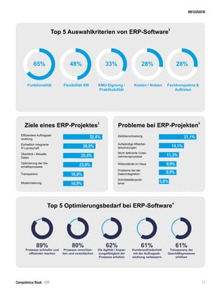 INFOGRAFIK 
Top 5 Auswahlkriterien von ERP-Software5 
65% 48% 33% 28% 28% 
Top 5 Optimierungsbedarf bei ERP-Software4 
89% 
Prozesse schneller und 
effizienter machen 
80% 
Prozesse verschlan-ken 
und vereinfachen 
62% 
Die Agilität / Anpas-sungsfähigkeit 
der 
Prozesse erhöhen 
61% 
Kundenzufriedenheit 
mit der Auftragsab-wicklung 
verbessern 
61% 
Transparenz der 
Geschäftsprozesse 
erhöhen 
Ziele eines ERP-Projektes3 
Effizientere Auftragsab-wicklung 
Einheitlich integrierte 
IT-Landschaft 
Überblick / Aktuelle 
Daten 
Optimierung der Ge-schäftsprozesse 
Transparenz 
Modernisierung 
32,4% 
26,8% 
25,4% 
23,9% 
16,9% 
16,9% 
Probleme bei ERP-Projekten3 
Zeitüberschreitung 
Aufwändige Mitarbei-terschulungen 
Nicht definierte Unter-nehmensprozesse 
Widerstände im Haus 
Probleme bei der 
Datenintegration 
Schnittstellenprob-leme 
21,1% 
14,1% 
11,3% 
9,9% 
9,9% 
5,6% 
Funktionalität Flexibilität SW KMU-Eignung / 
Praktikabilität 
Kosten / Nutzen Fachkompetenz & 
Auftreten 
Competence Book - ERP 11 
 