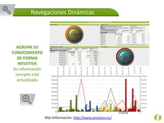 AGRUPA SU
CONOCIMIENTO
DE FORMA
INTUITIVA
Su información
siempre está
actualizada
Navegaciones Dinámicas
Más Información: http://www.synerplus.es/
 