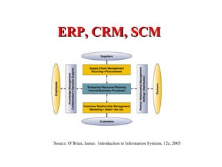 ERP, CRM, SCMERP, CRM, SCM
Source: O’Brien, James. Introduction to Information Systems, 12e, 2005
 