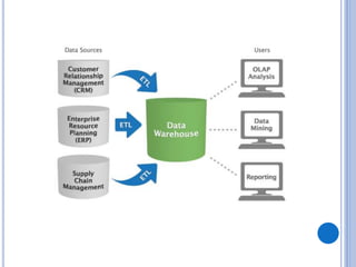 ERP, CRM Y DATA WAREHOUSE | PPTX