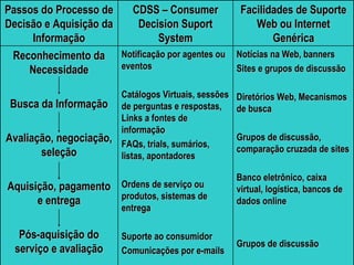 Notícias na Web, banners Sites e grupos de discussão Diretórios Web, Mecanismos de busca Grupos de discussão, comparação cruzada de sites Banco eletrônico, caixa virtual, logística, bancos de dados online Grupos de discussão Notificação por agentes ou eventos Catálogos Virtuais, sessões de perguntas e respostas, Links a fontes de informação FAQs, trials, sumários, listas, apontadores Ordens de serviço ou produtos, sistemas de entrega Suporte ao consumidor Comunicações por e-mails Reconhecimento da Necessidade Busca da Informação Avaliação, negociação, seleção Aquisição, pagamento e entrega Pós-aquisição do serviço e avaliação Facilidades de Suporte Web ou Internet Genérica CDSS – Consumer Decision Suport System Passos do Processo de Decisão e Aquisição da Informação 