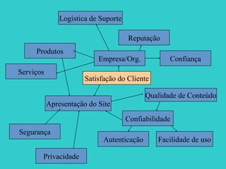 Satisfação do Cliente Apresentação do Site Segurança Confiabilidade Privacidade Autenticação Produtos Serviços Logística de Suporte Reputação Qualidade de Conteúdo Confiança Facilidade de uso Empresa/Org. 