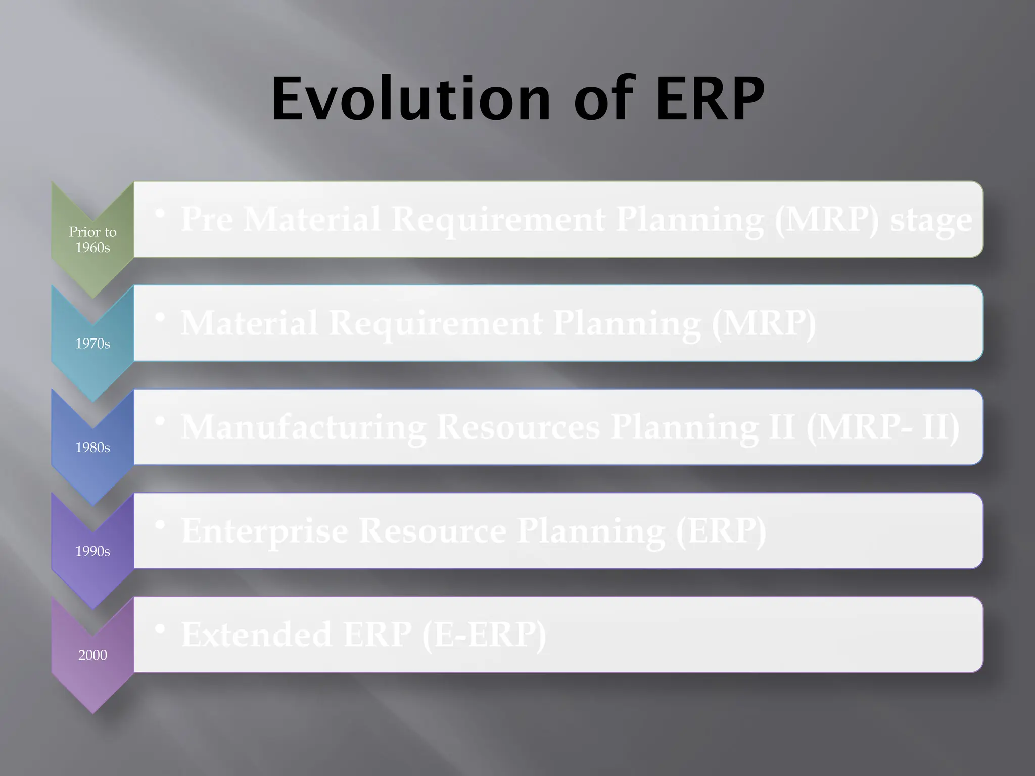 Evolution of ERP
Prior to
1960s
• Pre Material Requirement Planning (MRP) stage
1970s
• Material Requirement Planning (MRP)
1980s
• Manufacturing Resources Planning II (MRP- II)
1990s
• Enterprise Resource Planning (ERP)
2000
• Extended ERP (E-ERP)
 