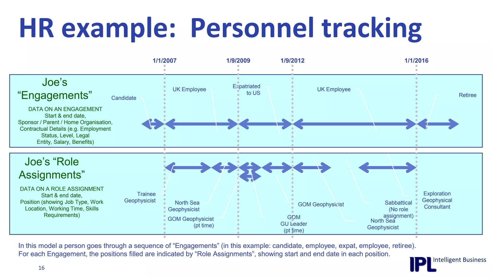 HR example:  Personnel tracking1/9/20091/9/20121/1/20161/1/2007Joe’s“Engagements”Expatriated to USUK EmployeeUK EmployeeRetireeCandidateDATA ON AN ENGAGEMENTStart & end date,Sponsor / Parent / Home Organisation,Contractual Details (e.g. Employment Status, Level, Legal Entity, Salary, Benefits)Joe’s “RoleAssignments”DATA ON A ROLE ASSIGNMENTStart & end date,Position (showing Job Type, Work Location, Working Time, Skills Requirements)Exploration GeophysicalConsultantTrainee GeophysicistNorth SeaGeophysicistSabbattical(No role assignment)GOM GeophysicistGOMGU Leader(pt time)GOM Geophysicist(pt time)North SeaGeophysicistIn this model a person goes through a sequence of “Engagements” (in this example: candidate, employee, expat, employee, retiree).For each Engagement, the positions filled are indicated by “Role Assignments”, showing start and end date in each position.