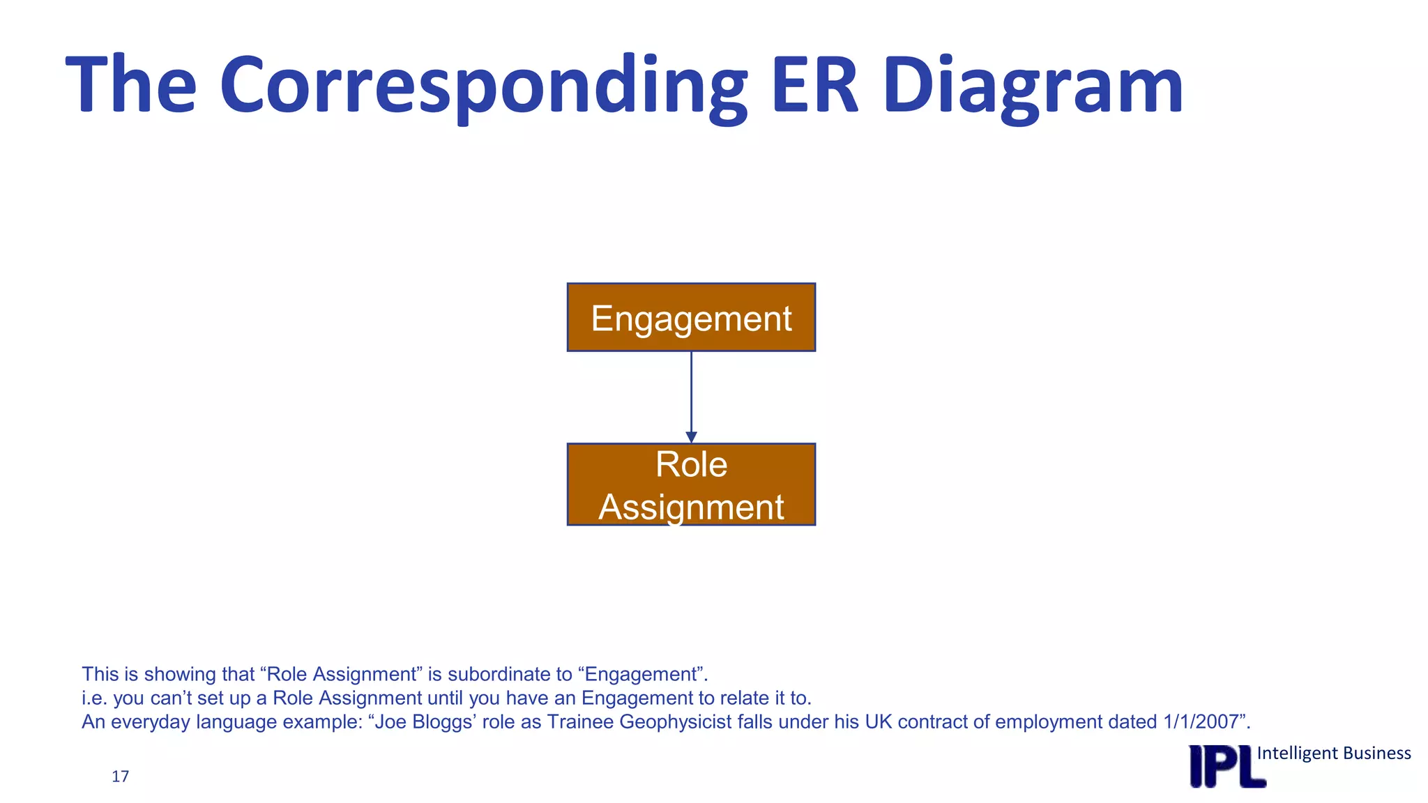 The Corresponding ER DiagramEngagementRoleAssignmentThis is showing that “Role Assignment” is subordinate to “Engagement”.i.e. you can’t set up a Role Assignment until you have an Engagement to relate it to.An everyday language example: “Joe Bloggs’ role as Trainee Geophysicist falls under his UK contract of employment dated 1/1/2007”.