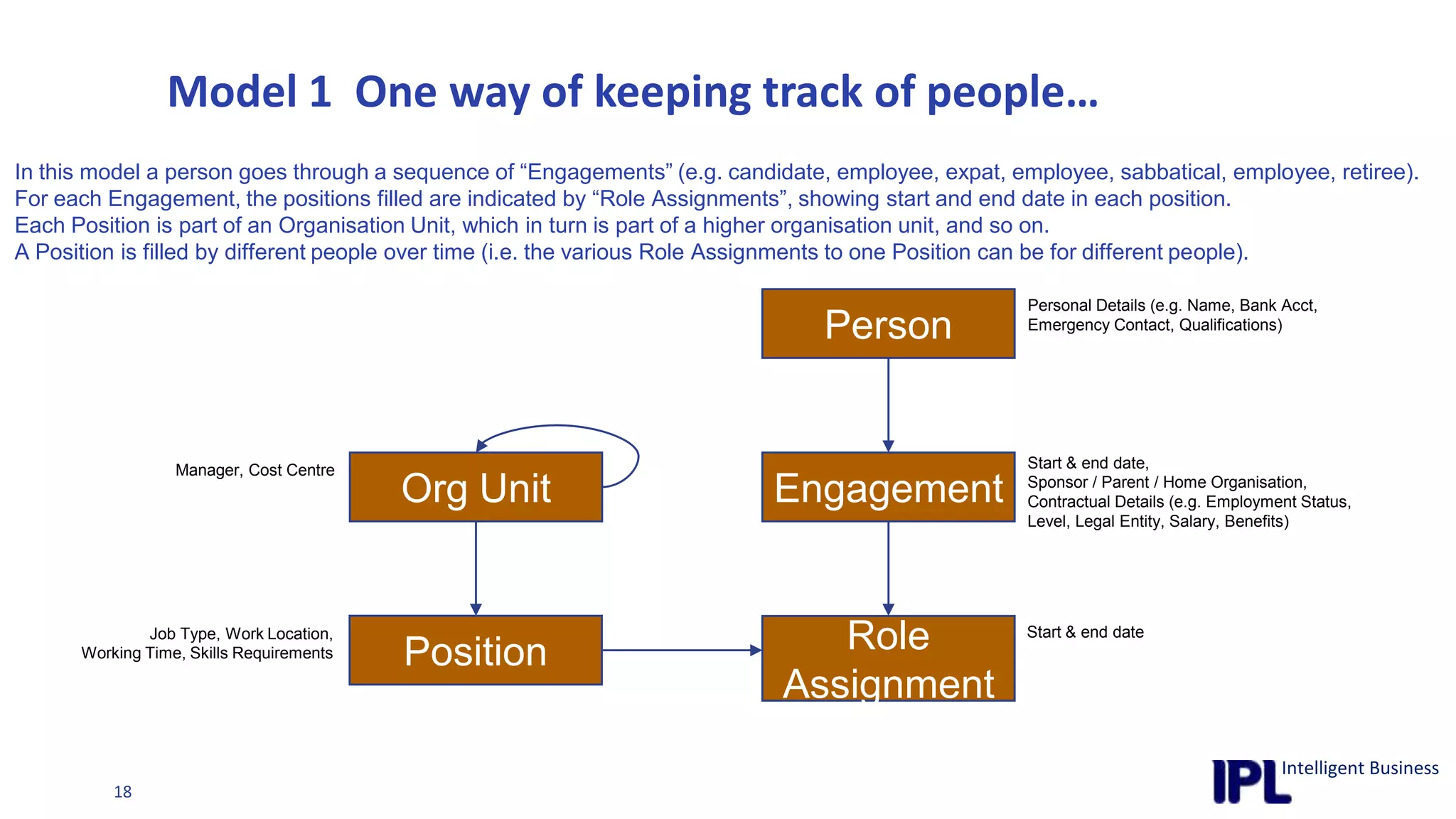 Model 1  One way of keeping track of people…In this model a person goes through a sequence of “Engagements” (e.g. candidate, employee, expat, employee, sabbatical, employee, retiree).For each Engagement, the positions filled are indicated by “Role Assignments”, showing start and end date in each position.Each Position is part of an Organisation Unit, which in turn is part of a higher organisation unit, and so on.A Position is filled by different people over time (i.e. the various Role Assignments to one Position can be for different people).Personal Details (e.g. Name, Bank Acct,Emergency Contact, Qualifications)PersonStart & end date,Sponsor / Parent / Home Organisation,Contractual Details (e.g. Employment Status,Level, Legal Entity, Salary, Benefits)EngagementOrg UnitManager, Cost CentreStart & end datePositionRoleAssignmentJob Type, Work Location,Working Time, Skills Requirements
