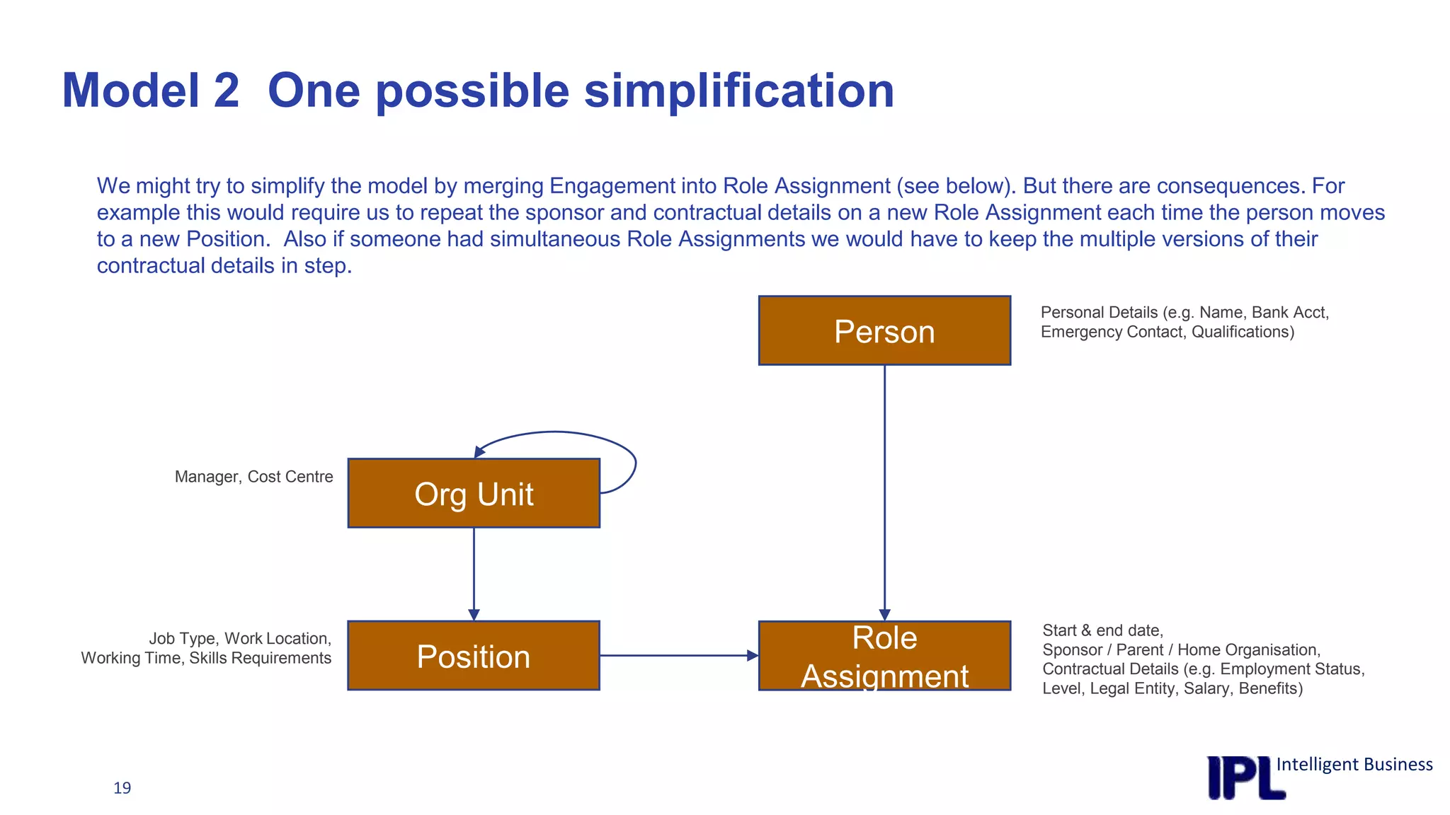 Model 2  One possible simplificationWe might try to simplify the model by merging Engagement into Role Assignment (see below). But there are consequences. For example this would require us to repeat the sponsor and contractual details on a new Role Assignment each time the person moves to a new Position.  Also if someone had simultaneous Role Assignments we would have to keep the multiple versions of their contractual details in step.Personal Details (e.g. Name, Bank Acct,Emergency Contact, Qualifications)PersonManager, Cost CentreOrg UnitStart & end date,Sponsor / Parent / Home Organisation,Contractual Details (e.g. Employment Status,Level, Legal Entity, Salary, Benefits)Job Type, Work Location,Working Time, Skills RequirementsPositionRoleAssignment