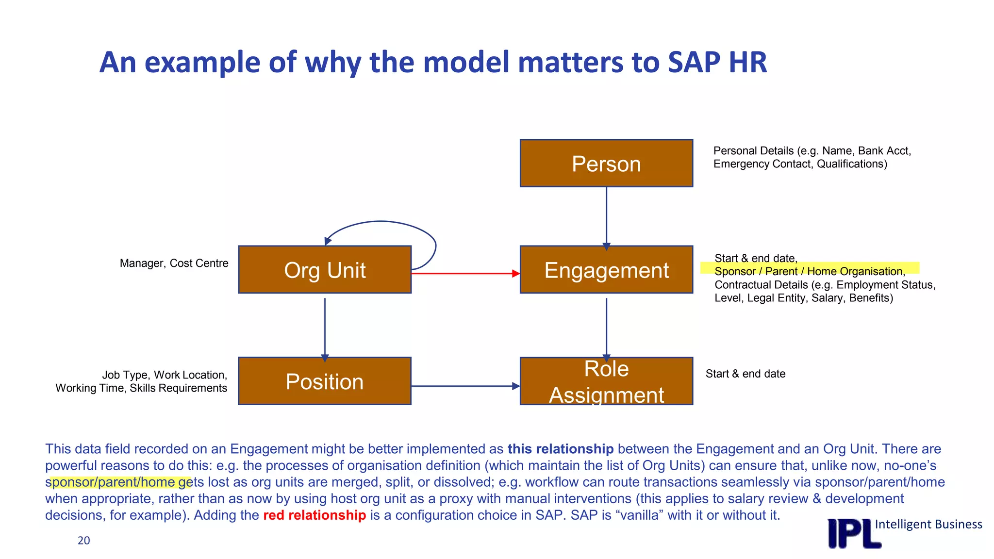 An example of why the model matters to SAP HRPersonal Details (e.g. Name, Bank Acct,Emergency Contact, Qualifications)PersonEngagementOrg UnitStart & end date,Sponsor / Parent / Home Organisation,Contractual Details (e.g. Employment Status,Level, Legal Entity, Salary, Benefits)Manager, Cost CentrePositionRoleAssignmentStart & end dateJob Type, Work Location,Working Time, Skills RequirementsThis data field recorded on an Engagement might be better implemented as this relationship between the Engagement and an Org Unit. There arepowerful reasons to do this: e.g. the processes of organisation definition (which maintain the list of Org Units) can ensure that, unlike now, no-one’ssponsor/parent/home gets lost as org units are merged, split, or dissolved; e.g. workflow can route transactions seamlessly via sponsor/parent/homewhen appropriate, rather than as now by using host org unit as a proxy with manual interventions (this applies to salary review & developmentdecisions, for example). Adding the red relationshipis a configuration choice in SAP. SAP is “vanilla” with it or without it.