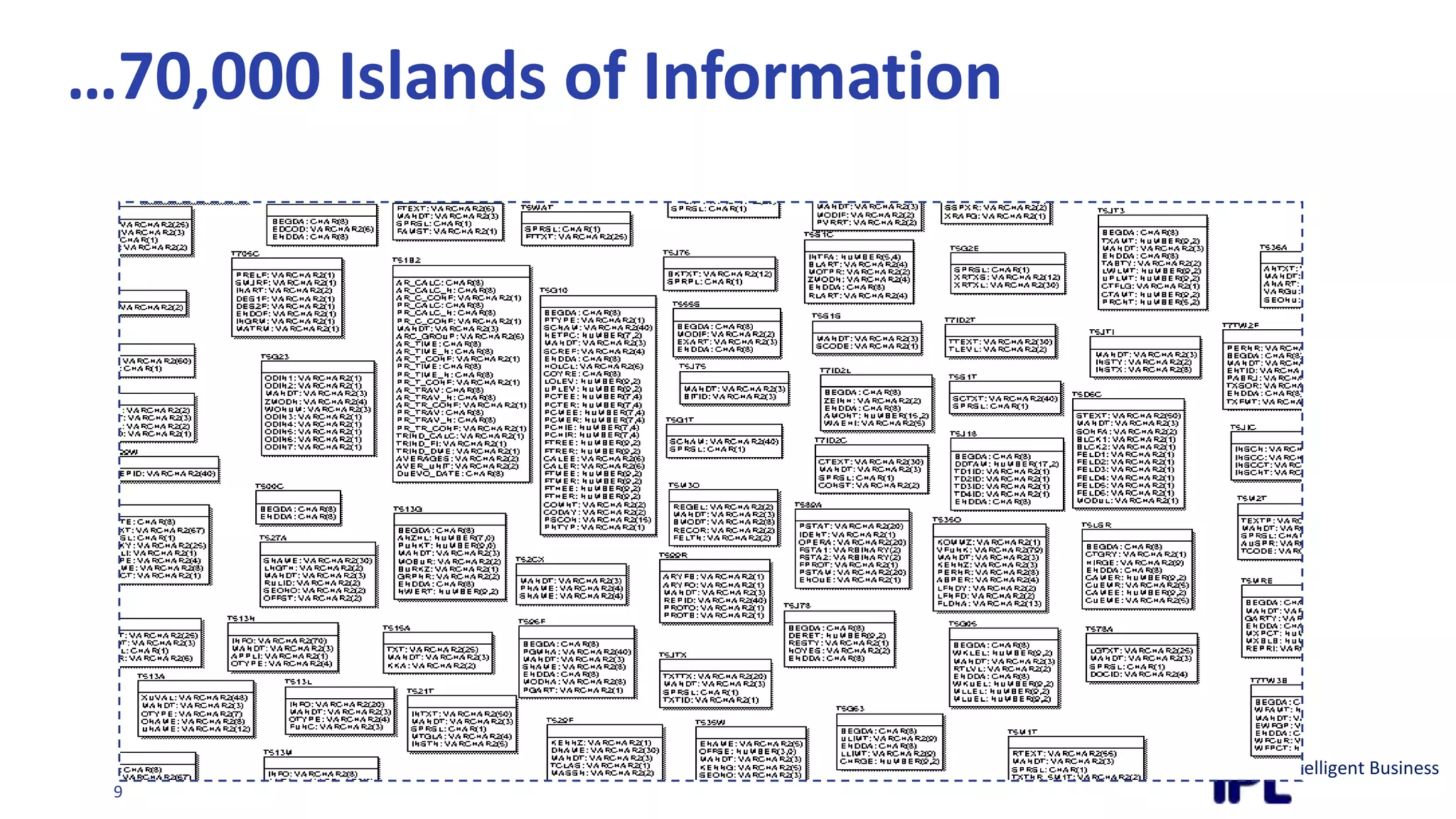 …70,000 Islands of Information