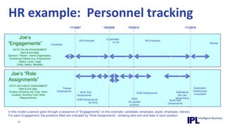HR example:  Personnel tracking1/9/20091/9/20121/1/20161/1/2007Joe’s“Engagements”Expatriated to USUK EmployeeUK EmployeeRetireeCandidateDATA ON AN ENGAGEMENTStart & end date,Sponsor / Parent / Home Organisation,Contractual Details (e.g. Employment Status, Level, Legal Entity, Salary, Benefits)Joe’s “RoleAssignments”DATA ON A ROLE ASSIGNMENTStart & end date,Position (showing Job Type, Work Location, Working Time, Skills Requirements)Exploration GeophysicalConsultantTrainee GeophysicistNorth SeaGeophysicistSabbattical(No role assignment)GOM GeophysicistGOMGU Leader(pt time)GOM Geophysicist(pt time)North SeaGeophysicistIn this model a person goes through a sequence of “Engagements” (in this example: candidate, employee, expat, employee, retiree).For each Engagement, the positions filled are indicated by “Role Assignments”, showing start and end date in each position.