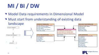 MI / BI / DWModel Data requirements in Dimensional ModelMust start from understanding of existing data landscapeCapture rich metadata via reverse engineering BW Info Cubes, BO Universes, …….