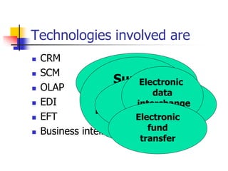 Technologies involved are
 CRM
 SCM
 OLAP
 EDI
 EFT
 Business intelligence
customer
relationship
management
Supply
chain
management
On-line
analytical
processing
Electronic
data
interchange
Electronic
fund
transfer
 