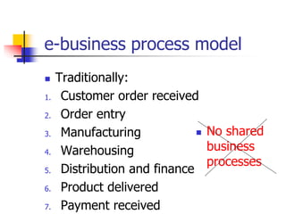 e-business process model
 No shared
business
processes
 Traditionally:
1. Customer order received
2. Order entry
3. Manufacturing
4. Warehousing
5. Distribution and finance
6. Product delivered
7. Payment received
 