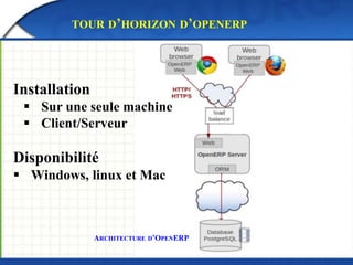 TOUR D’HORIZON D’OPENERP 
Installation 
 Sur une seule machine 
 Client/Serveur 
Disponibilité 
 Windows, linux et Mac 
ARCHITECTURE D’OPENERP 
 