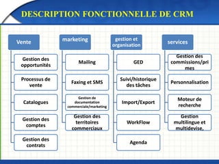 DESCRIPTION FONCTIONNELLE DE CRM 
Vente 
Gestion des 
opportunités 
Processus de 
vente 
Catalogues 
Gestion des 
comptes 
Gestion des 
contrats 
marketing 
Mailing 
Faxing et SMS 
Gestion de 
documentation 
commerciale/marketing 
Gestion des 
territoires 
commerciaux 
gestion et 
organisation 
GED 
Suivi/historique 
des tâches 
Import/Export 
WorkFlow 
Agenda 
services 
Gestion des 
commissions/pri 
mes 
Personnalisation 
Moteur de 
recherche 
Gestion 
multilingue et 
multidevise, 
 