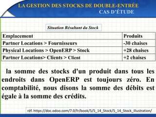 LA GESTION DES STOCKS DE DOUBLE-ENTRÉE 
Situation Résultant du Stock 
CAS D’ÉTUDE 
Emplacement Produits 
Partner Locations...