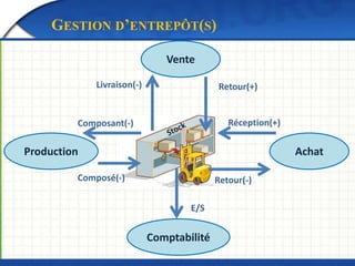 GESTION D’ENTREPÔT(S) 
Production 
Vente 
Comptabilité 
Achat 
Livraison(-) Retour(+) 
Composant(-) 
Composé(-) 
Réception...