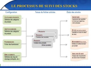 LE PROCESSUS DE SUIVI DES STOCKS 
 