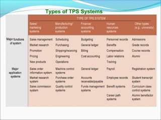 Types of TPS Systems
 
