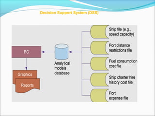 Decision Support System (DSS)
 