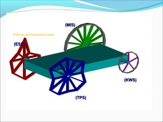 (ESS)(ESS)
(MIS)(MIS)
(TPS)(TPS)
(KWS)(KWS)
With out any Integrated system
 