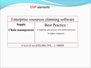 Supply
Chain management
6 level of sys.(ESS,MIS,TPS,…) +MRPII
Best Practice :
Comparing your process with similar processes
In higher companies
Enterprise resources planning software
ERP elements
 