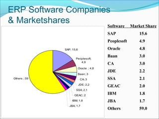 ERP Software Companies
& Marketshares
SAP; 15,6
Peoplesoft;
4,9
Oracle ; 4,8
Baan; 3
CA; 3
JDE; 2,2
SSA; 2,1
GEAC; 2
IBM; 1,8
JBA; 1,7
Others ; 59
Software Market Share
SAP 15.6
Peoplesoft 4.9
Oracle 4.8
Baan 3.0
CA 3.0
JDE 2.2
SSA 2.1
GEAC 2.0
IBM 1.8
JBA 1.7
Others 59.0
 