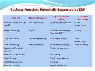 Business Functions Potentially Supported by ERP
Financial Human Resources
Operations and
Logistics
Sales and
Marketing
Accounts receivable and
payable
Time accounting Inventory management Order
management
Asset accounting Payroll Materials Requirement
Planning (MRP)
Pricing
Cash forecasting Personnel planning Plant maintenance Sales
management
Cost accounting Travel expenses Production planning Sales planning
Executive information
systems
Project management
Financial consolidation Purchasing
General ledger Quality management
Profitability analysis Shipping
Standard costing Vendor evaluation
 