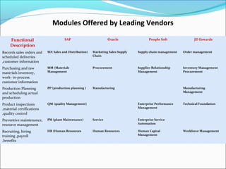 Modules Offered by Leading Vendors
Functional
Description
SAP Oracle People Soft JD Eswards
Records sales orders and
scheduled deliveries
,customer information
SD( Sales and Distribution) Marketing Sales Supply
Chain
Supply chain management Order management
Purchasing and raw
materials inventory,
work- in-process.
customer information
MM (Materials
Management
Procurement Supplier Relationship
Management
Inventory Management
Procurement
Production Planning
and scheduling actual
production
PP (production planning ) Manufacturing Manufacturing
Management
Product inspections
,material certifications
,quality control
QM (quality Management) Enterprise Performance
Management
Technical Foundation
Preventive maintenance,
resource management
PM (plant Maintenance) Service Enterprise Service
Automation
Recruiting, hiring
training ,payroll
,benefits
HR (Human Resources Human Resources Human Capital
Management
Workforce Management
 