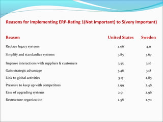 Reasons for Implementing ERP-Rating 1(Not Important) to 5(very Important)
Reason United States Sweden
Replace legacy systems 4.06 4.11
Simplify and standardize systems 3.85 3.67
Improve interactions with suppliers & customers 3.55 3.16
Gain strategic advantage 3.46 3.18
Link to global activities 3.17 2.85
Pressure to keep up with competitors 2.99 2.48
Ease of upgrading systems 2.91 2.96
Restructure organization 2.58 2.70
 