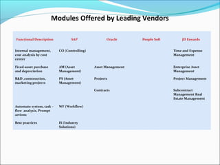 Functional Description SAP Oracle People Soft JD Eswards
Internal management,
cost analysis by cost
center
CO (Controlling) Time and Expense
Management
Fixed-asset purchase
and depreciation
AM (Asset
Management)
Asset Management Enterprise Asset
Management
R&D ,construction,
marketing projects
PS (Asset
Management)
Projects Project Management
Contracts Subcontract
Management Real
Estate Management
Automate system, task –
flow analysis, Prompt
actions
WF (Workflow)
Best practices IS (Industry
Solutions)
Modules Offered by Leading Vendors
 