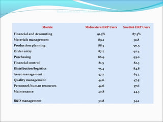 Relative ERP Module Use
Module Midwestern ERP Users Swedish ERP Users
Financial and Accounting 91.5% 87.3%
Materials management 89.2 91.8
Production planning 88.5 90.5
Order entry 87.7 92.4
Purchasing 86.9 93.0
Financial control 81.5 82.3
Distribution/logistics 75.4 84.8
Asset management 57.7 63.3
Quality management 44.6 47.5
Personnel/human resources 44.6 57.6
Maintenance 40.8 44.3
R&D management 30.8 34.2
 