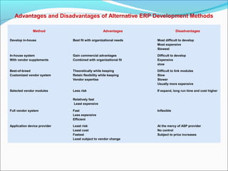Advantages and Disadvantages of Alternative ERP Development Methods
Method Advantages Disadvantages
Develop in-house Best fit with organizational needs Most difficult to develop
Most expensive
Slowest
In-house system
With vendor supplements
Gain commercial advantages
Combined with organizational fit
Difficult to develop
Expensive
slow
Best-of-breed
Customized vendor system
Theoretically while keeping
Retain flexibility while keeping
Vendor expertise
Difficult to link modules
Slow
Slower
Usually more expensive
Selected vendor modules Less risk
Relatively fast
Least expensive
If expand, long run time and cost higher
Full vendor system Fast
Less expensive
Efficient
Inflexible
Application device provider Least risk
Least cost
Fastest
Least subject to vendor change
At the mercy of ASP provider
No control
Subject to price increases
 