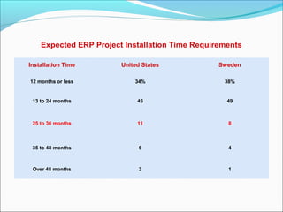 Expected ERP Project Installation Time Requirements
Installation Time United States Sweden
12 months or less 34% 38%
13 to 24 months 45 49
25 to 36 months 11 8
35 to 48 months 6 4
Over 48 months 2 1
 