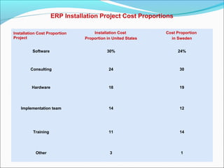 ERP Installation Project Cost Proportions
Installation Cost Proportion
Project
Installation Cost
Proportion in United States
Cost Proportion
in Sweden
Software 30% 24%
Consulting 24 30
Hardware 18 19
Implementation team 14 12
Training 11 14
Other 3 1
 