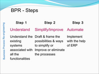 BPR - Steps
Step 1 Step 2 Step 3
Understand Simplify/Improve Automate
Understand the
existing
systems
associated with
all the
functionalities
Draft & frame the
possibilities & ways
to simplify or
Improve or eliminate
the processes
Implement
with the help
of ERP
BusinessProcessRe-engineering
 