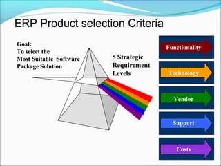 Technology
Support
Costs
5 Strategic5 Strategic
RequirementRequirement
LevelsLevels
Functionality
Goal:Goal:
To select theTo select the
Most Suitable SoftwareMost Suitable Software
Package SolutionPackage Solution
Vendor
ERP Product selection Criteria
 